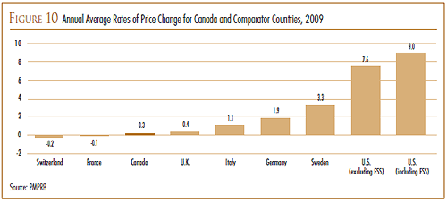 FIGURE 10: Annual Average Rates of Price Change for Canada and Comparator Countries, 2009