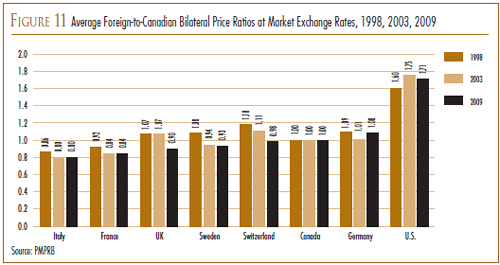 FIGURE 11: Average Foreign-to-Canadian Bilateral Price Ratios at Market Exchange Rates, 1998, 2003, 2009