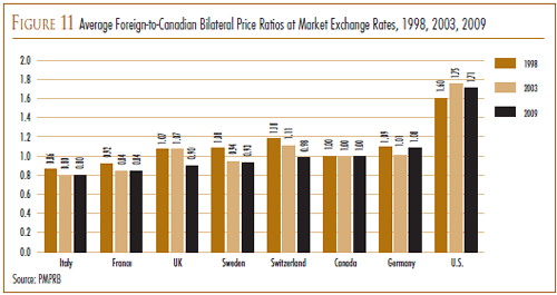 Figure 11: Average Foreign-to-Canadian Bilateral Price Ratios at Market Exchange Rates, 1998, 2003, 2009