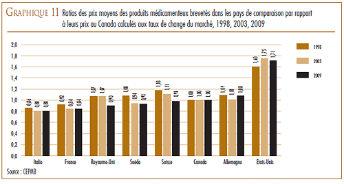 GRAPHIQUE 11 Ratios des prix moyens des produits médicamenteux brevetés dans les pays de comparaison par rapport à leurs prix au Canada calculés aux taux de change du marché, 1998, 2003, 2009