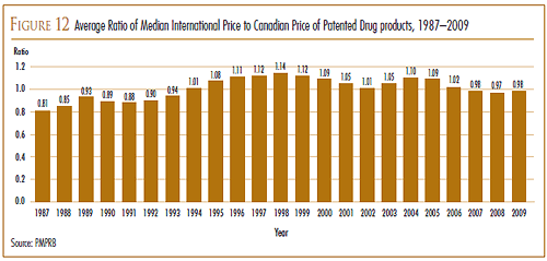 FIGURE 12: Average Ratio of Median International Price to Canadian Price of Patented Drug products, 1987–2009