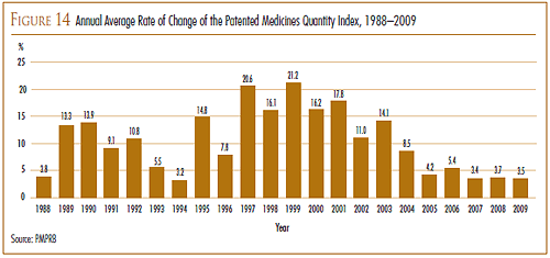FIGURE 14: Annual Average Rate of Change of the Patented Medicines Quantity Index, 1988–2009