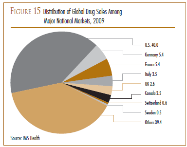FIGURE 15: Distribution of Global Drug Sales Among Major National Markets, 2009