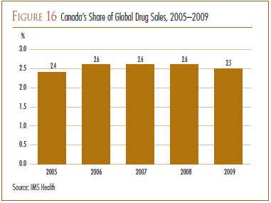 FIGURE 16: Canada's Share of Global Drug Sales, 2005–2009