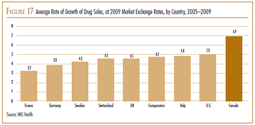 FIGURE 17: Average Rate of Growth of Drug Sales, at 2009 Market Exchange Rates, by Country, 2005–2009