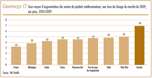 GRAPHIQUE 17 : Taux moyen d’augmentation des ventes de produits médicamenteux, aux taux de change du marché de 2009, par pays, 2005-2009