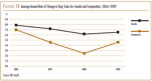FIGURE 18: Average Annual Rate of Change in Drug Sales for Canada and Comparators, 2006–2009
