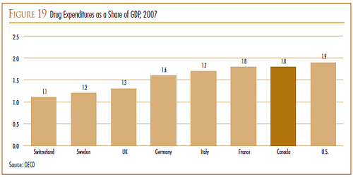 FIGURE 19: Drug Expenditures as a Share of GDP, 2007