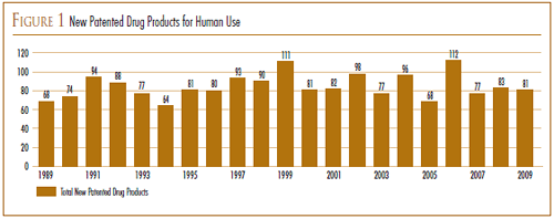 FIGURE 1: New Patented Drug Products for Human Use