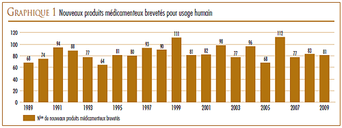 GRAPHIQUE 1 : Nouveaux produits médicamenteux brevetés pour usage humain