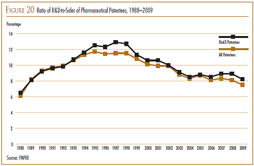 Figure 20: Ratio of R&D-to-Sales of Pharmaceutical Patentees, 1988-2009