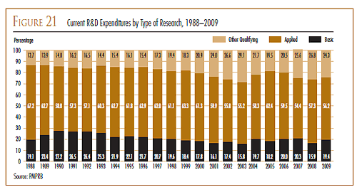 FIGURE 21: Current R&D Expenditures by Type of Research, 1988–2009