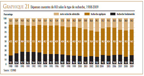 GRAPHIQUE 21 : Dépenses courantes de R-D selon le type de recherche, 1988-2009 GRAPHIQUE 21 : Dépenses courantes de R-D selon le type de recherche, 1988-2009