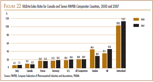 FIGURE 22: R&D-to-Sales Ratio for Canada and Seven PMPRB Comparator Countries, 2000 and 2007