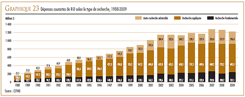 GRAPHIQUE 23 : Dépenses courantes de R-D selon le type de recherche, 1988-2009