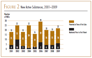 FIGURE 2: New Active Substances, 2001–2009