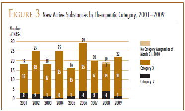 FIGURE 3: New Active Substances by Therapeutic Category, 2001–2009