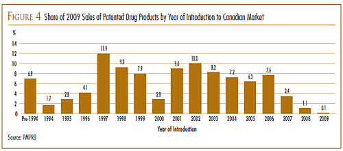 FIGURE 4: Share of 2009 Sales of Patented Drug Products by Year of Introduction to Canadian Market