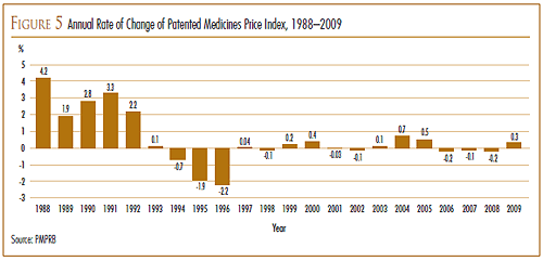 FIGURE 5: Annual Rate of Change of Patented Medicines Price Index, 1988–2009