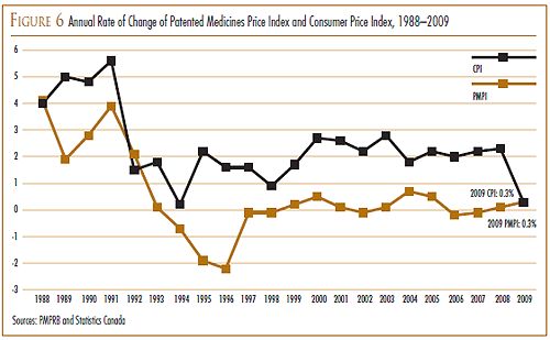 Figure 6: Annual Rate of Change Patented Medicines Price Index and Consumer Price Index, 1988-2009