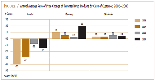 FIGURE 7: Annual Average Rate of Price Change of Patented Drug Products by Class of Customer, 2006–2009