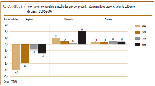 GRAPHIQUE 7 : Taux moyen de variation annuelle des prix des produits médicamenteux brevetés selon la catégorie de clients, 2006-2009