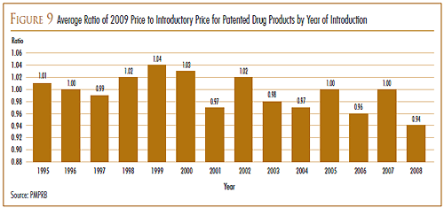 FIGURE 9: Average Ratio of 2009 Price to Introductory Price for Patented Drug Products by Year of Introduction