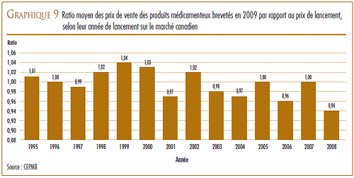 GRAPHIQUE 9 : Ratio moyen des prix de vente des produits médicamenteux brevetés en 2009 par rapport au prix de lancement, selon leur année de lancement sur le marché canadien