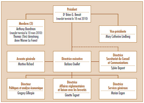 PMPRB SENIOR STAFF