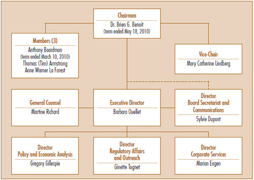 PMPRB SENIOR STAFF