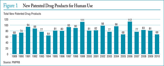 Figure 1 New Patented Drug Products for Human Use