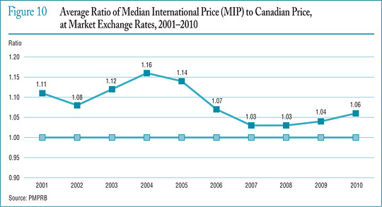 Figure 10 Average Ratio of Median International Price (MIP) to Canadian Price, at Market Exchange Rates, 2001–2010