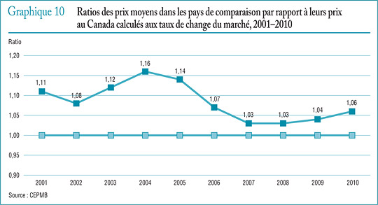 Graphique 10 Ratios des prix moyens dans les pays de comparaison par rapport à leurs prix au Canada calculés aux taux de change du marché, 2001–2010