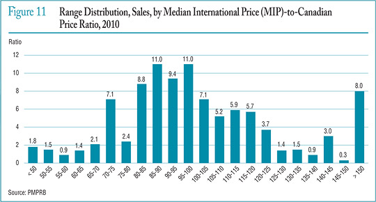 Figure 11 Range Distribution, Sales, by Median International Price (MIP)-to-Canadian Price Ratio, 2010