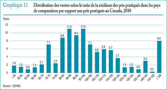 Graphique 11 Distribution des ventes selon le ratio de la médiane des prix pratiqués dans les pays de comparaison par rapport aux prix pratiqués au Canada, 2010
