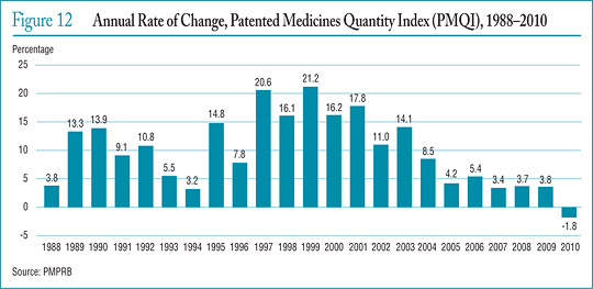 Figure 12 Annual Rate of Change, Patented Medicines Quantity Index (PMQI), 1988–2010