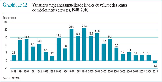 Graphique 12 Variations moyennes annuelles de l’indice du volume des ventes de médicaments brevetés, 1988–2010