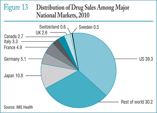 Figure 13 Distribution of Drug Sales Among Major National Markets, 2010