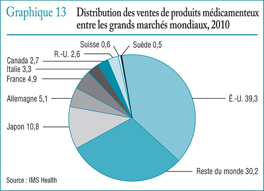 Graphique 13 Distribution des ventes de produits médicamenteux entre les grands marchés mondiaux, 2010