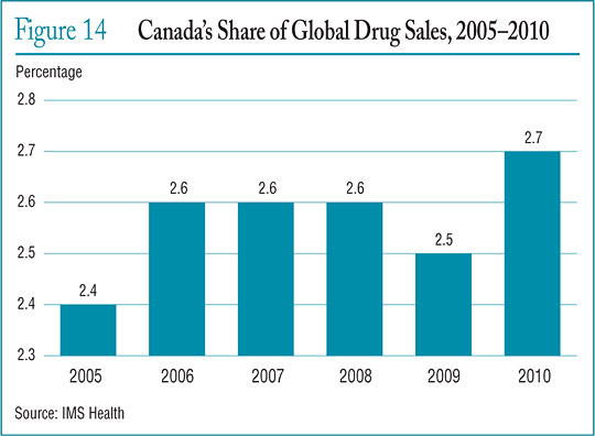Figure 14 Canada's Share of Global Drug Sales, 2005–2010