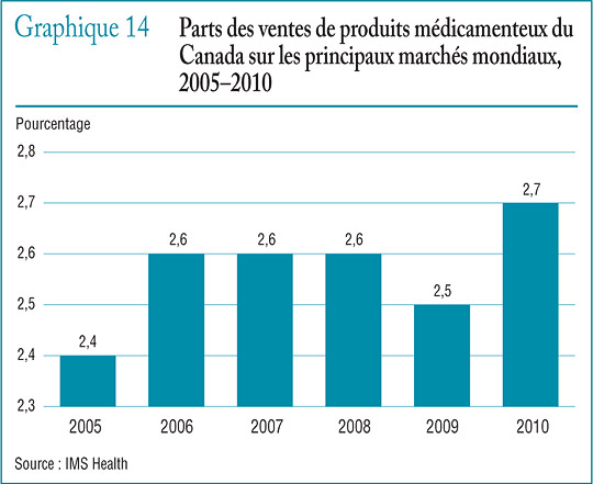 Graphique 14 Parts des ventes de produits médicamenteux du Canada sur les principaux marchés mondiaux, 2005–2010
