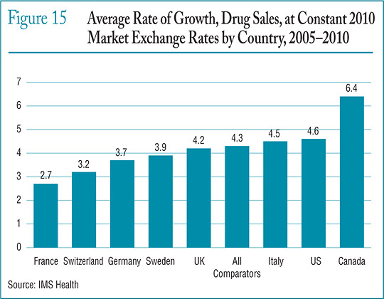 Figure 15 Average Rate of Growth, Drug Sales, at Constant 2010 Market Exchange Rates by Country, 2005–2010