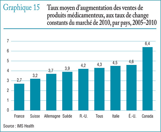 Graphique 15 Taux moyen d’augmentation des ventes de produits médicamenteux, aux taux de change constants du marché de 2010, par pays, 2005–2010