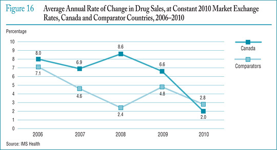 Figure 16 Average Annual Rate of Change in Drug Sales, at Constant 2010 Market Exchange Rates, Canada and Comparator Countries, 2006–2010