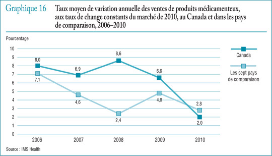 Graphique 16 Taux moyen de variation annuelle des ventes de produits médicamenteux, aux taux de change constants du marché de 2010, au Canada et dans les pays de comparaison, 2006–2010