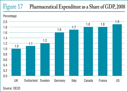 Figure 17 Pharmaceutical Expenditure as a Share of GDP, 2008