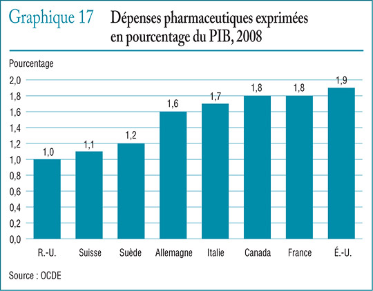 Graphique 17 Dépenses pharmaceutiques exprimées en pourcentage du PIB, 2008