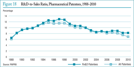 Figure 18 R&D-to-Sales Ratio, Pharmaceutical Patentees, 1988–2010