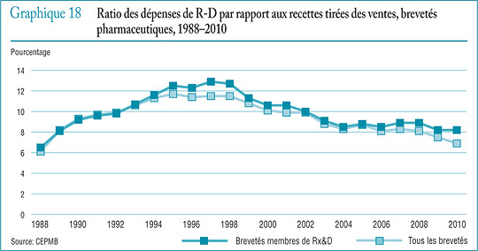 Graphique 18 Ratio des dépenses de R-D par rapport aux recettes tirées des ventes, brevetés pharmaceutiques, 1988–2010