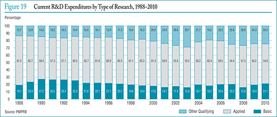 Figure 19 Current R&D Expenditures by Type of Research, 1988–2010